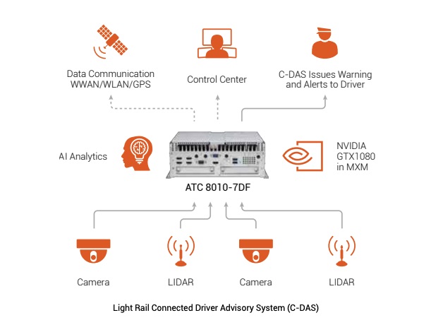 Light Rail Connected Driver Advisory System (C-DAS)